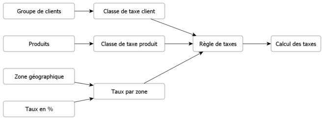 Gestion des taxes par Magento