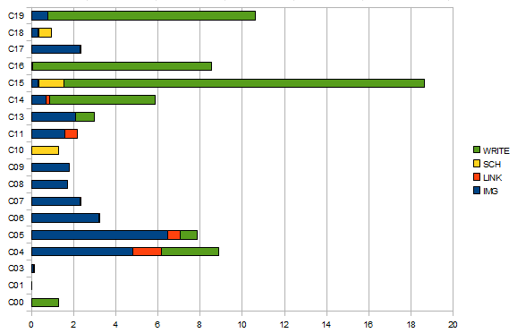 Graphique de la charge