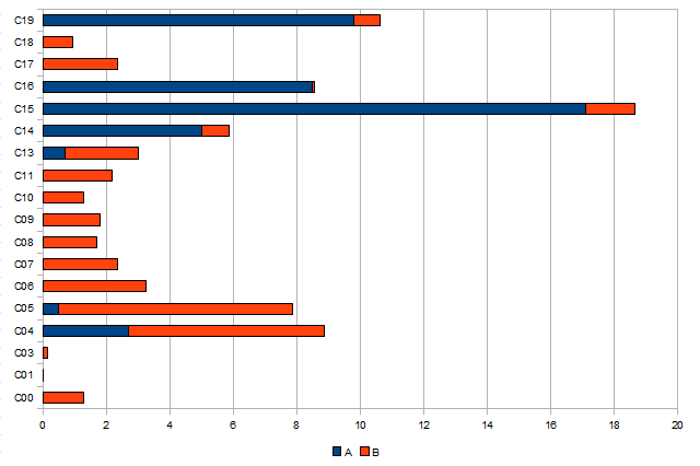 Graphique de priorités