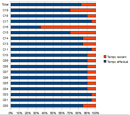 Graphique des taux d'avancement