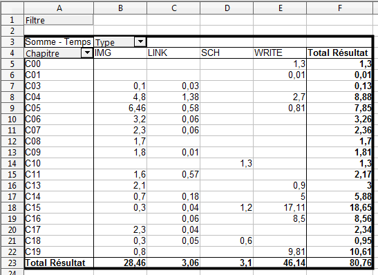 Tableau croisé dynamique de la charge