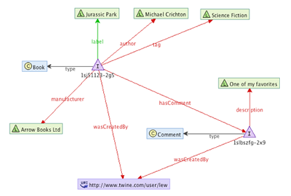 Graphe de données Twine