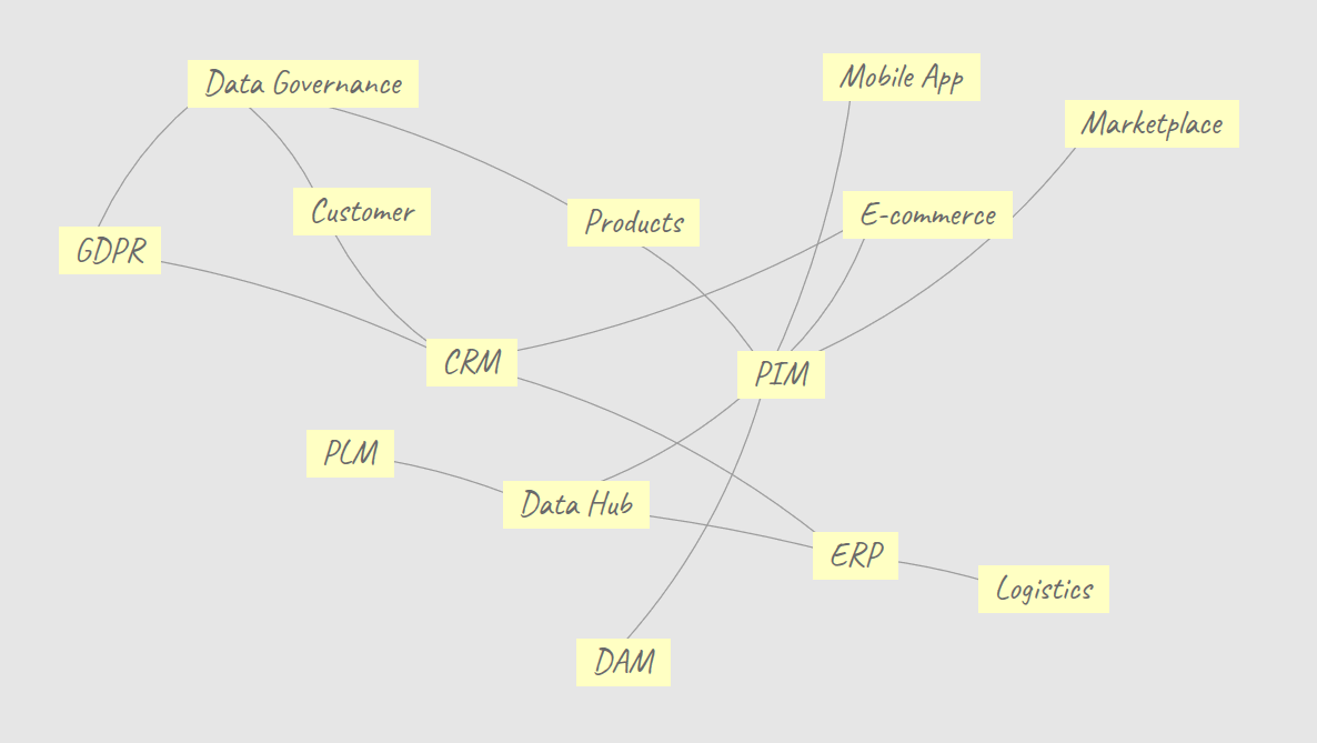 Ajout de liens entre les idées Stemic